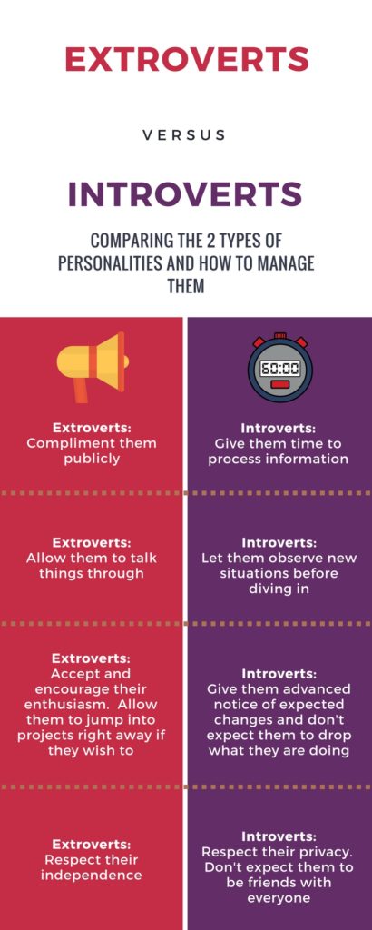 Extroverts and Introverts