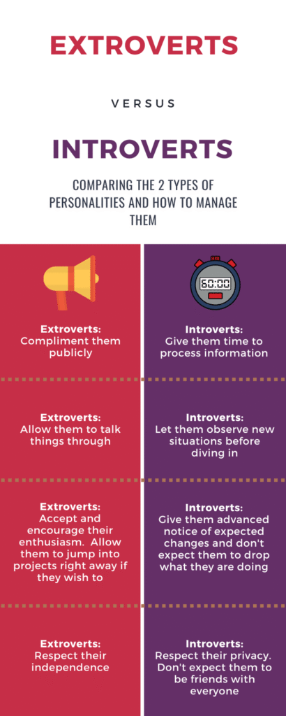 Extroverts vs. Introverts - comparing the two personalities and how to manage them.